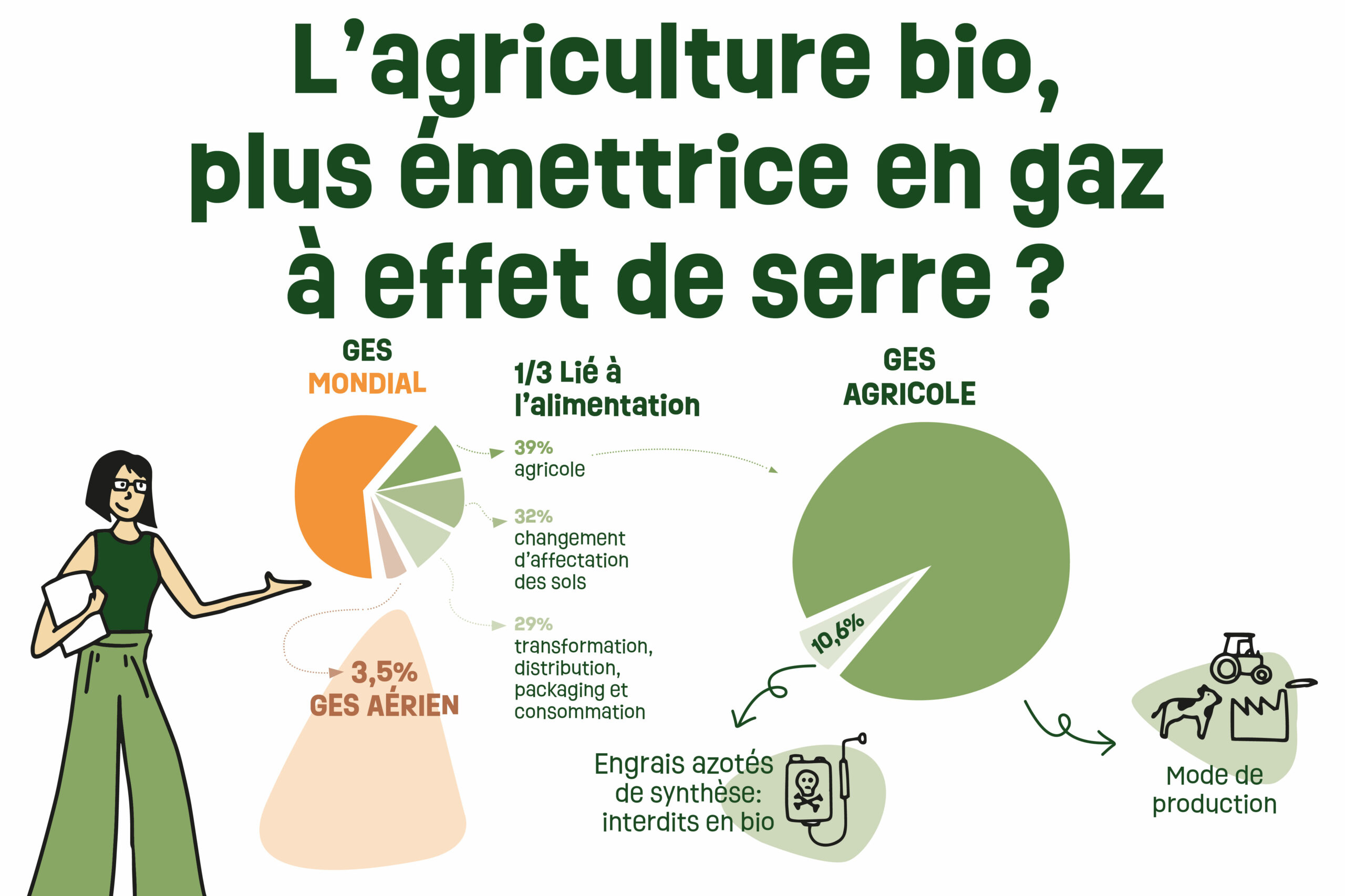 Lire la suite à propos de l’article L’agriculture bio, plus émettrice en gaz à effet de serre ?