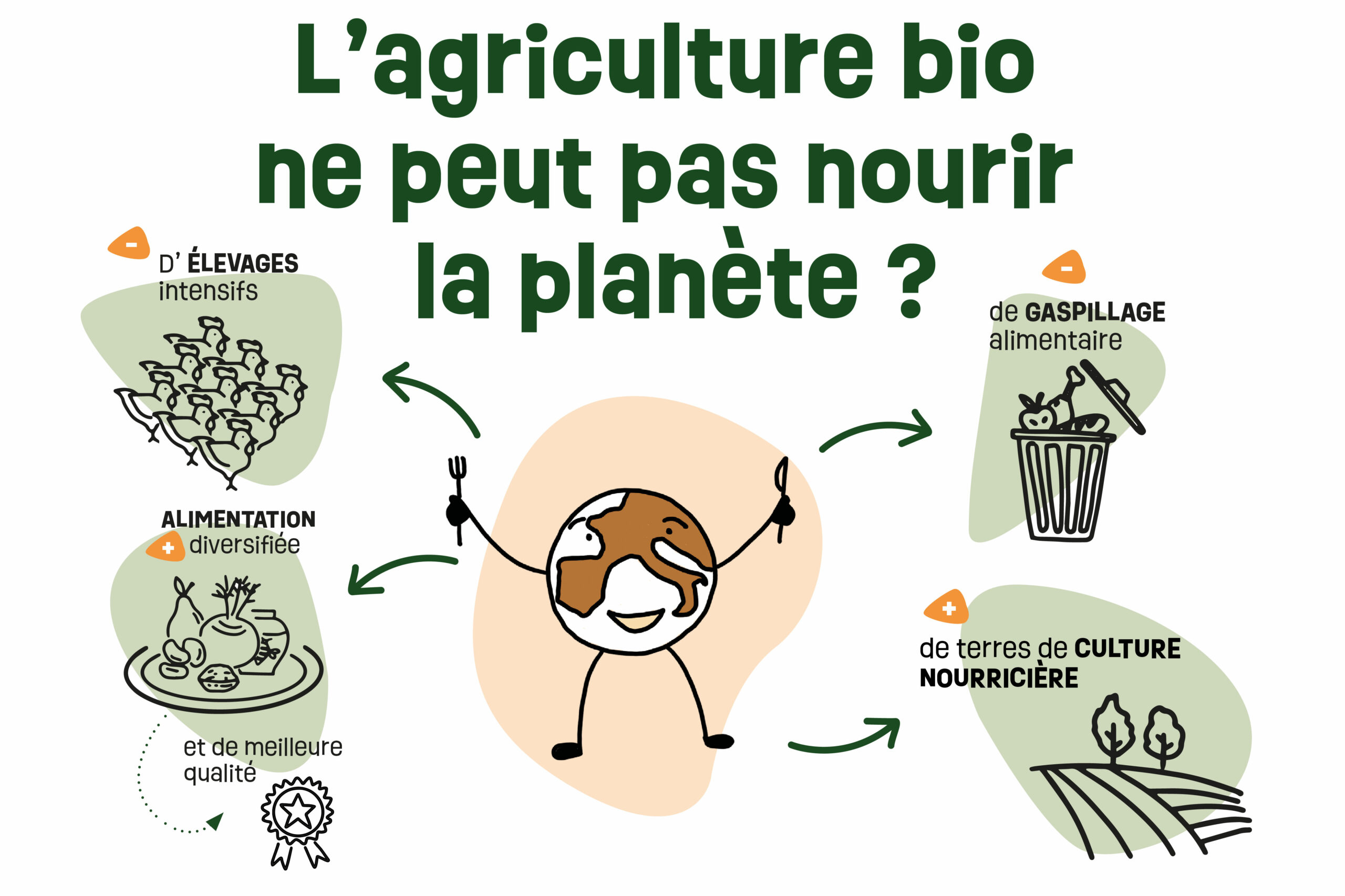 Lire la suite à propos de l’article L’agriculture bio ne peut pas nourrir la planète ?