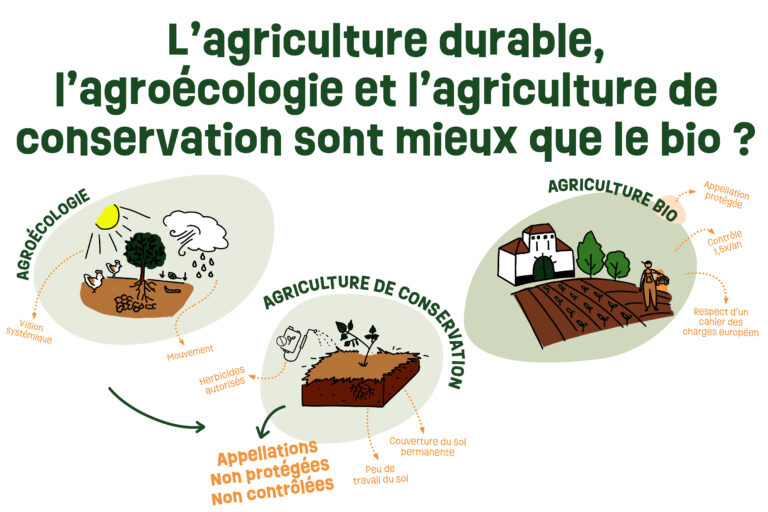 L’agriculture durable, l’agroécologie et l’agriculture de conservation sont mieux que le bio ?