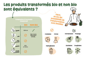 Les produits transformés bio et non bio sont équivalents ?